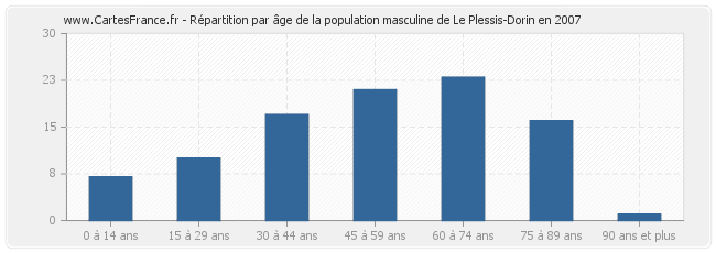 Répartition par âge de la population masculine de Le Plessis-Dorin en 2007